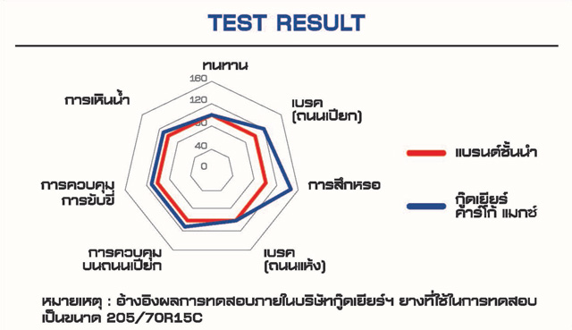 chart test results