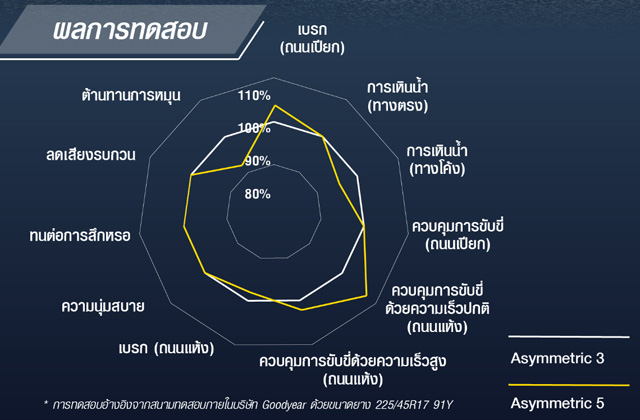 chart a5 vs a3